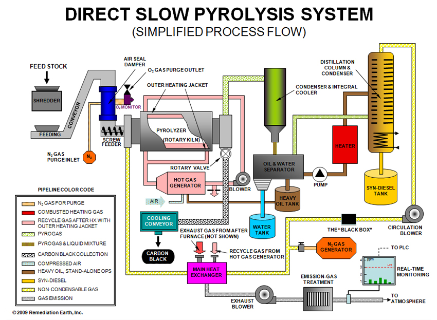 Pyrolysis process flow chart engine schematic 
